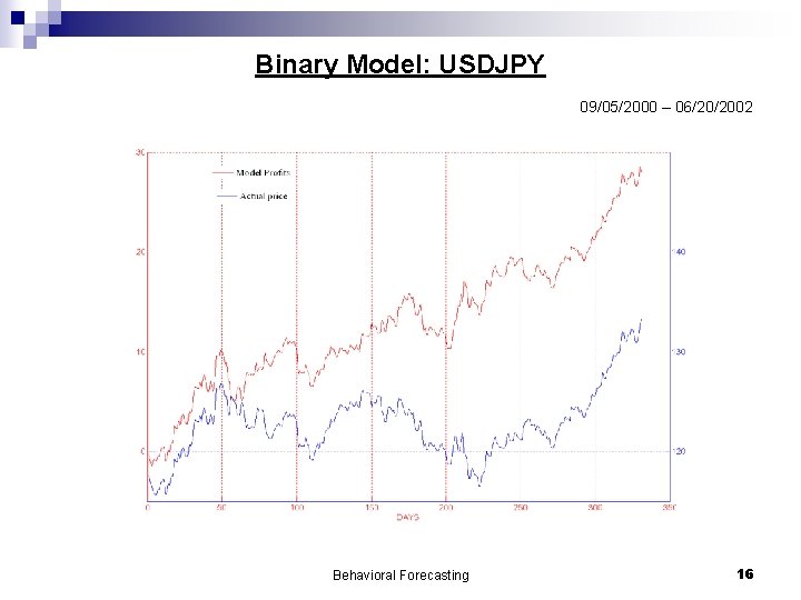 Binary Model: USDJPY 09/05/2000 – 06/20/2002 Behavioral Forecasting 16 