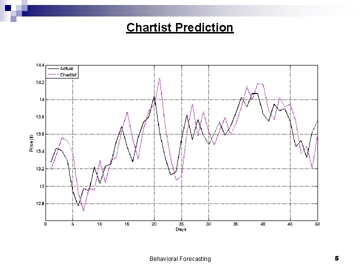 Chartist Prediction Behavioral Forecasting 5 