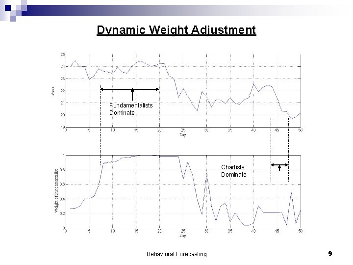 Dynamic Weight Adjustment Fundamentalists Dominate Chartists Dominate Behavioral Forecasting 9 