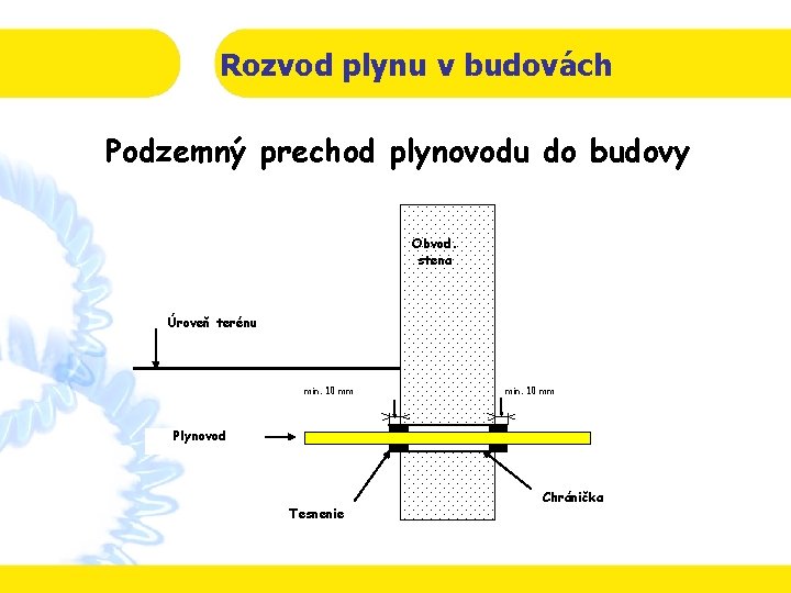 Rozvod plynu v budovách Podzemný prechod plynovodu do budovy Obvod. stena Úroveň terénu min.