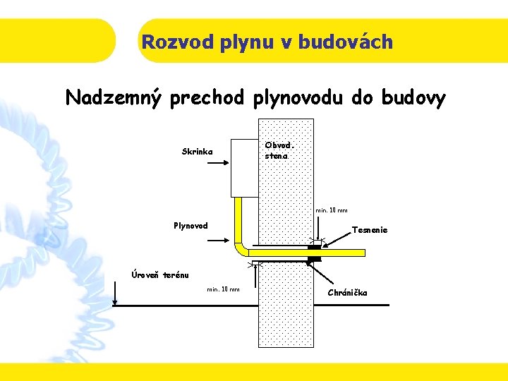 Rozvod plynu v budovách Nadzemný prechod plynovodu do budovy Skrinka Obvod. stena min. 10