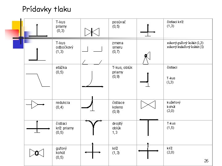 Prídavky tlaku T-kus priamy (0, 3) posúvač (0, 5) čistiaci kríž (1, 3) T-kus