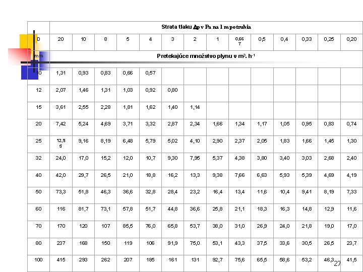  Strata tlaku p v Pa na 1 m potrubia D 20 10 8