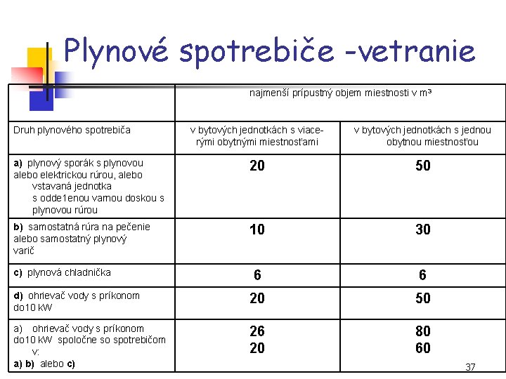 Plynové spotrebiče -vetranie najmenší prípustný objem miestnosti v m 3 Druh plynového spotrebiča v