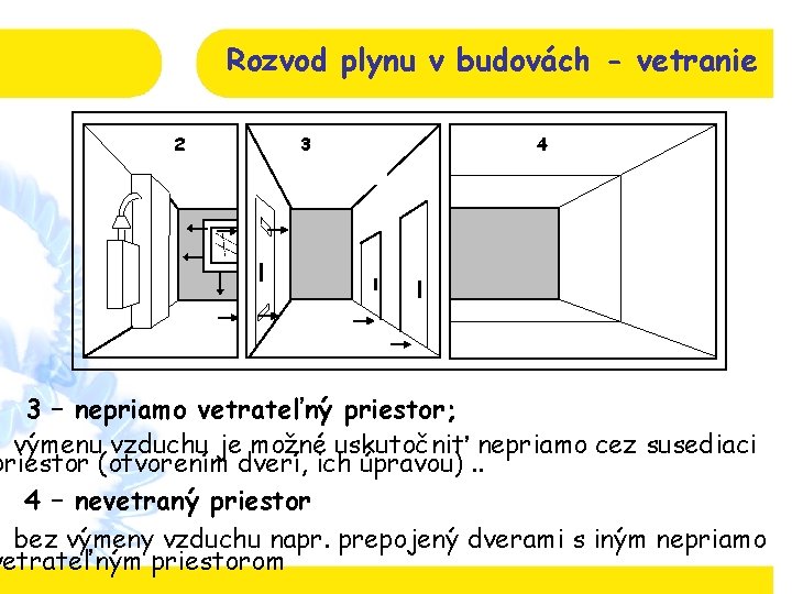 Rozvod plynu v budovách - vetranie 2 3 4 3 – nepriamo vetrateľný priestor;