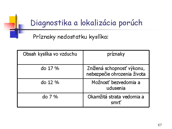 Diagnostika a lokalizácia porúch n Príznaky nedostatku kyslíka: Obsah kyslíka vo vzduchu príznaky do