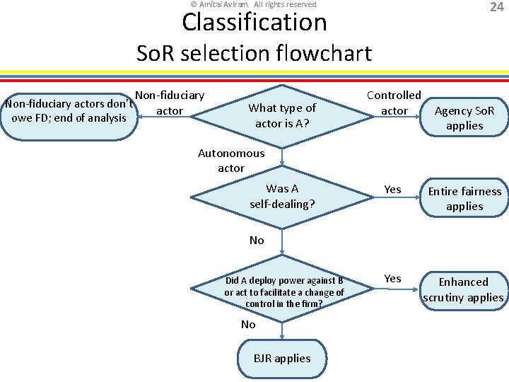 24 © Amitai Aviram. All rights reserved. Classification So. R selection flowchart Non-fiduciary actors