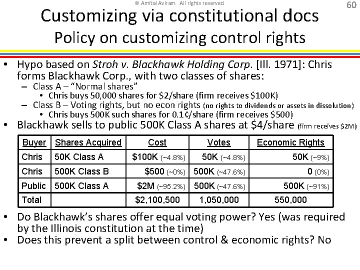 © Amitai Aviram. All rights reserved. Customizing via constitutional docs 60 Policy on customizing