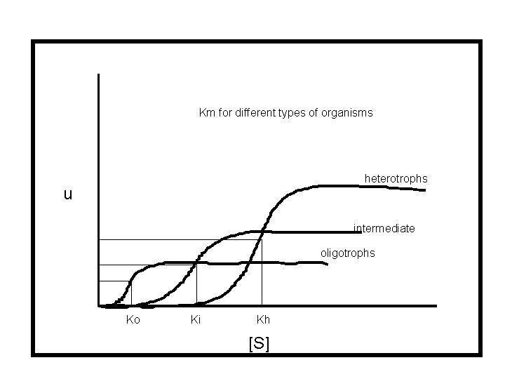 Km for different types of organisms heterotrophs u intermediate oligotrophs Ko Ki Kh [S]