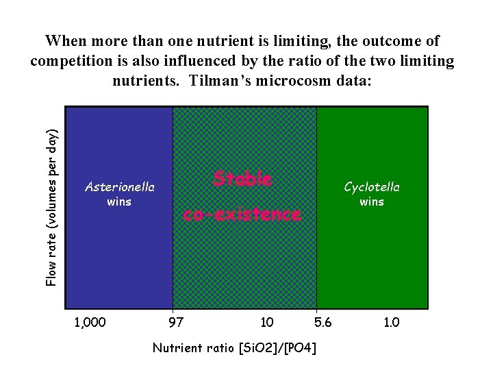 Flow rate (volumes per day) When more than one nutrient is limiting, the outcome