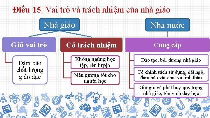 Điều 15. Vai trò và trách nhiệm của nhà giáo Nhà giáo Giữ vai