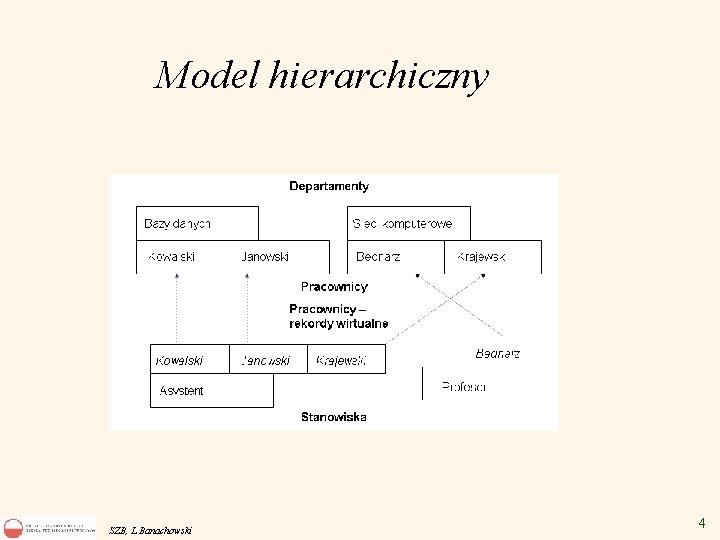 Model hierarchiczny SZB, L. Banachowski 4 