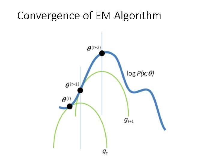 Convergence of EM Algorithm 