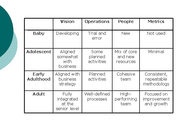 Vision Operations People Metrics Baby Developing Trial and error New Not used Adolescent Aligned