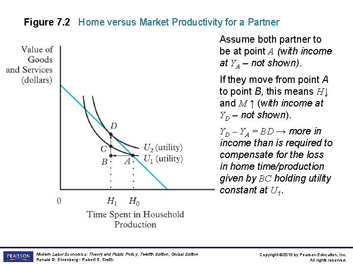 Figure 7. 2 Home versus Market Productivity for a Partner Assume both partner to