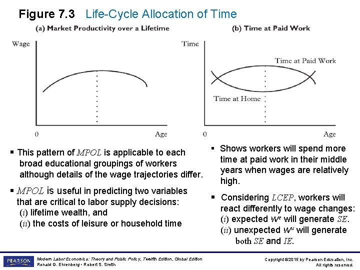 Figure 7. 3 Life-Cycle Allocation of Time § Shows workers will spend more time