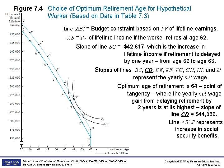 Figure 7. 4 Choice of Optimum Retirement Age for Hypothetical Worker (Based on Data