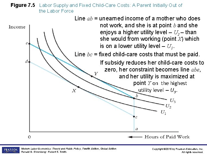 Figure 7. 5 Labor Supply and Fixed Child-Care Costs: A Parent Initially Out of