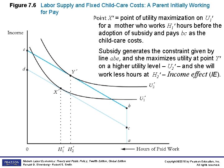 Figure 7. 6 Labor Supply and Fixed Child-Care Costs: A Parent Initially Working for