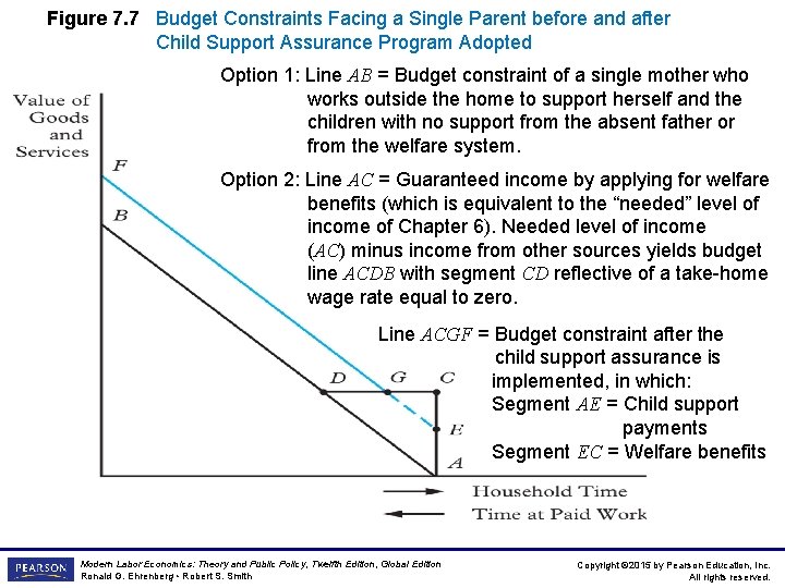 Figure 7. 7 Budget Constraints Facing a Single Parent before and after Child Support