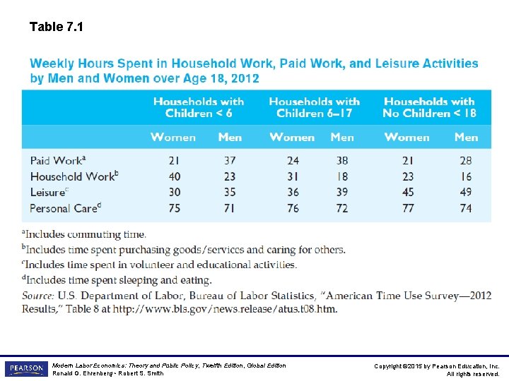 Table 7. 1 Modern Labor Economics: Theory and Public Policy, Twelfth Edition, Global Edition