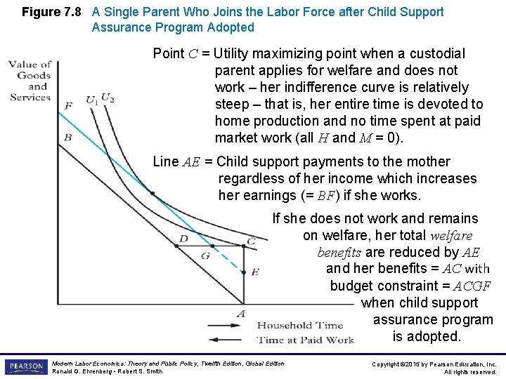Figure 7. 8 A Single Parent Who Joins the Labor Force after Child Support