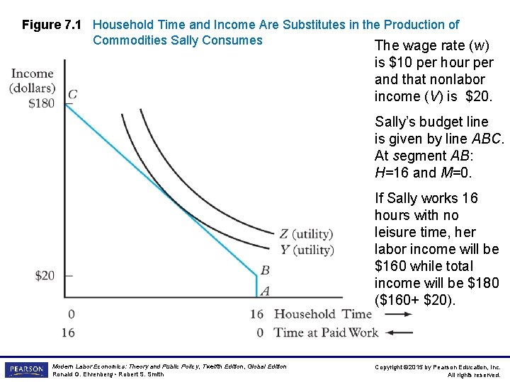 Figure 7. 1 Household Time and Income Are Substitutes in the Production of Commodities