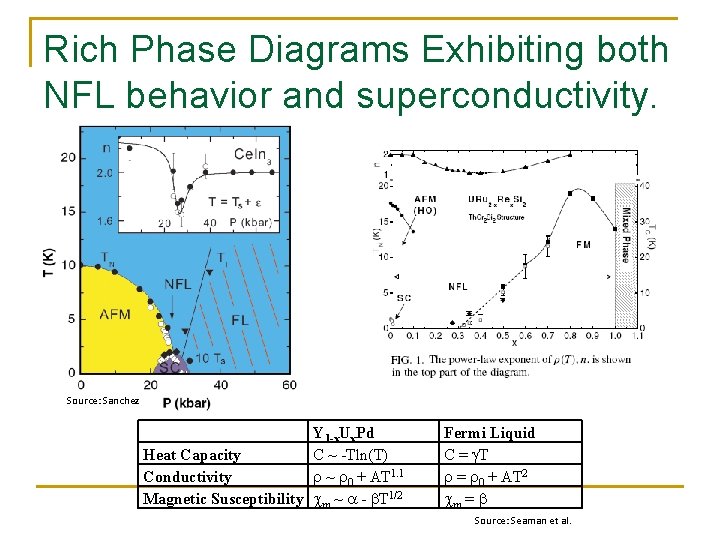 Rich Phase Diagrams Exhibiting both NFL behavior and superconductivity. Source: Sanchez Y 1 -x.