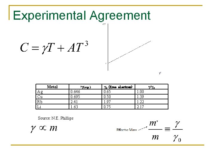Experimental Agreement Metal Ag Cu Rb Li ᵞγ(exp) 0. 646 0. 695 2. 41