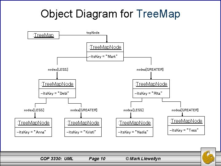 Object Diagram for Tree. Map top. Node : Tree. Map. Node its. Key =
