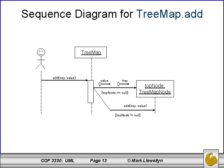 Sequence Diagram for Tree. Map. add : Tree. Map add(key, value) value key [top.