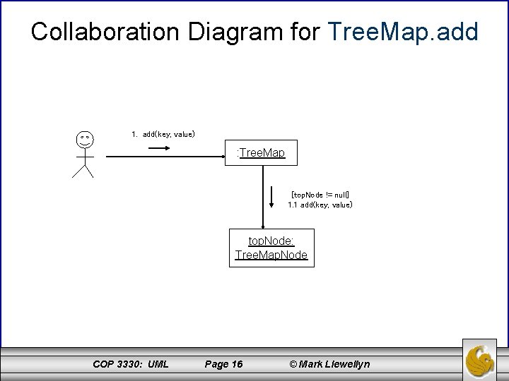 Collaboration Diagram for Tree. Map. add 1. add(key, value) : Tree. Map [top. Node