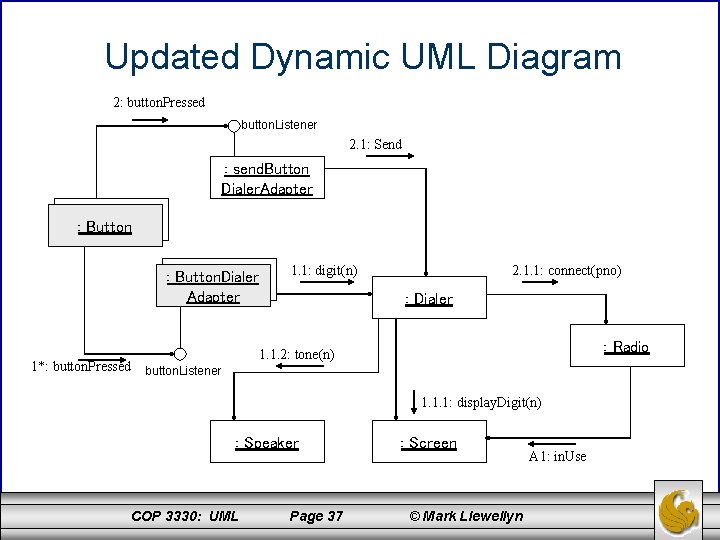 Updated Dynamic UML Diagram 2: button. Pressed button. Listener 2. 1: Send : send.