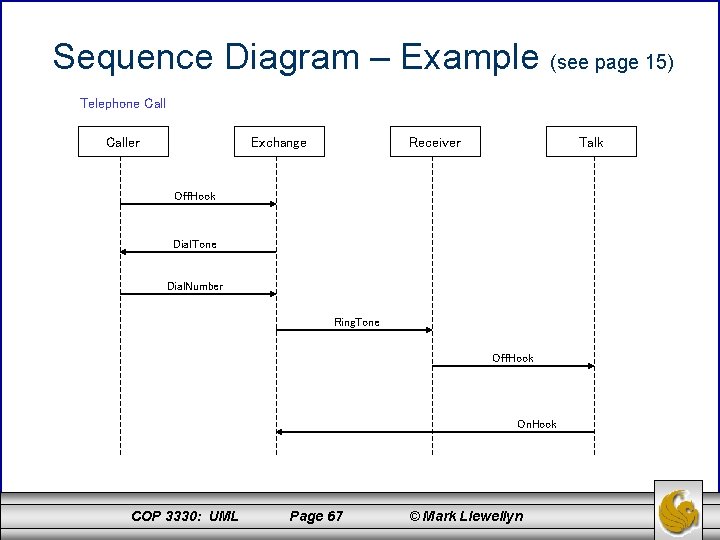 Sequence Diagram – Example (see page 15) Telephone Caller Exchange Receiver Talk Off. Hook