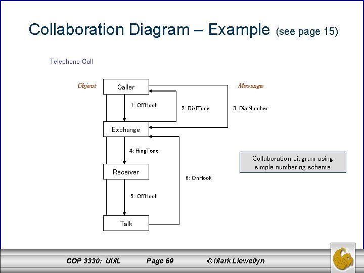 Collaboration Diagram – Example (see page 15) Telephone Call Object Message Caller 1: Off.