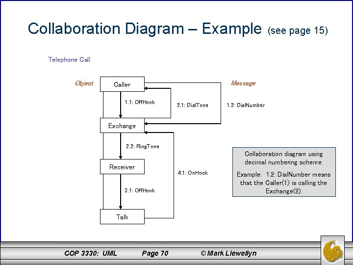 Collaboration Diagram – Example (see page 15) Telephone Call Object Message Caller 1. 1: