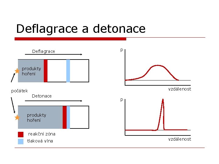 Deflagrace a detonace Deflagrace p produkty hoření vzdálenost počátek Detonace p produkty hoření reakční