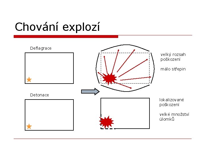 Chování explozí Deflagrace velký rozsah poškození málo střepin Detonace lokalizované poškození velké množství úlomků