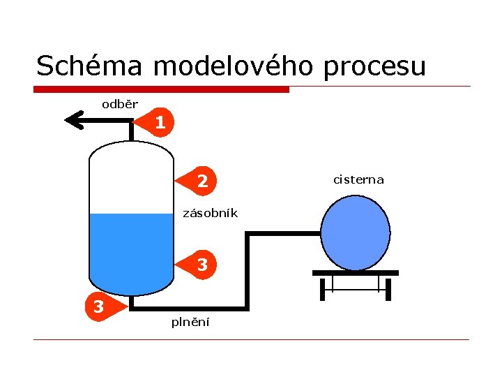 Schéma modelového procesu odběr 1 2 zásobník 3 3 plnění cisterna 