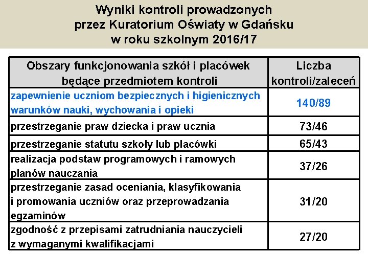 Wyniki kontroli prowadzonych przez Kuratorium Oświaty w Gdańsku w roku szkolnym 2016/17 Obszary funkcjonowania