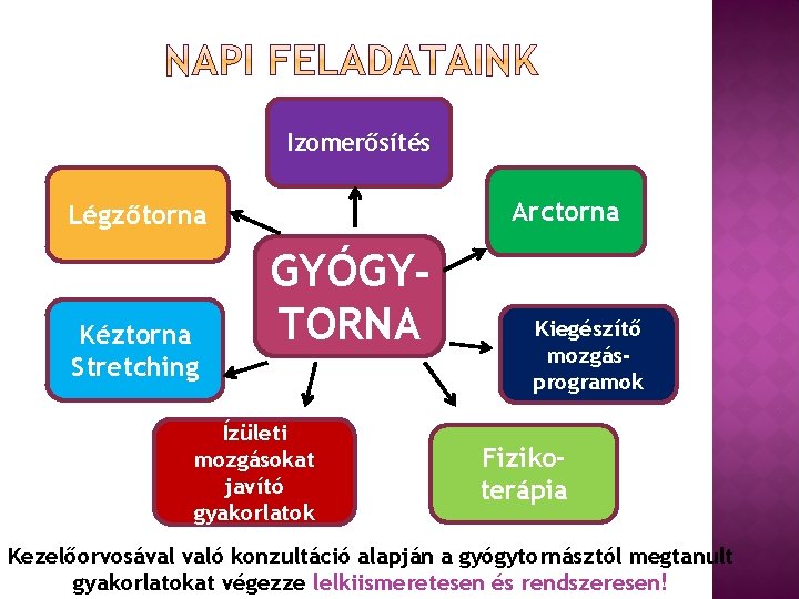 Izomerősítés Arctorna Légzőtorna Kéztorna Stretching GYÓGYTORNA Ízületi mozgásokat javító gyakorlatok Kiegészítő mozgásprogramok Fizikoterápia Kezelőorvosával