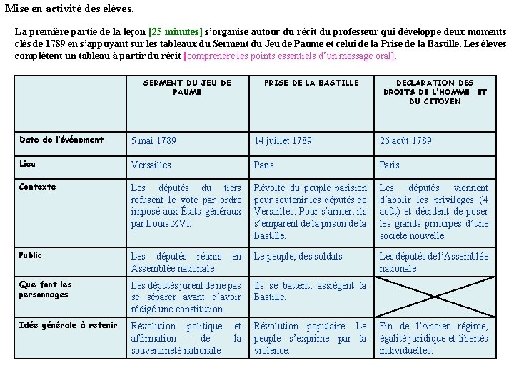 Mise en activité des élèves. La première partie de la leçon [25 minutes] s’organise