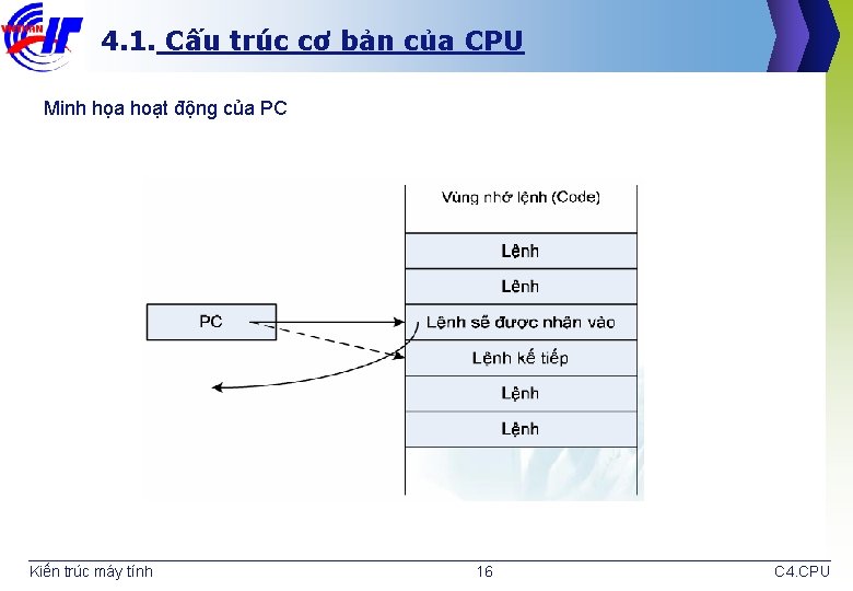 4. 1. Cấu trúc cơ bản của CPU Minh họa hoạt động của PC