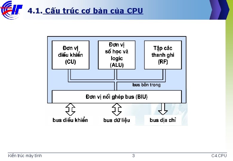 4. 1. Cấu trúc cơ bản của CPU Kiến trúc máy tính 3 C