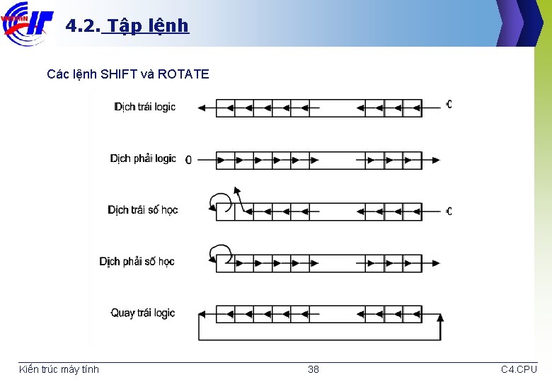 4. 2. Tập lệnh Các lệnh SHIFT và ROTATE Kiến trúc máy tính 38