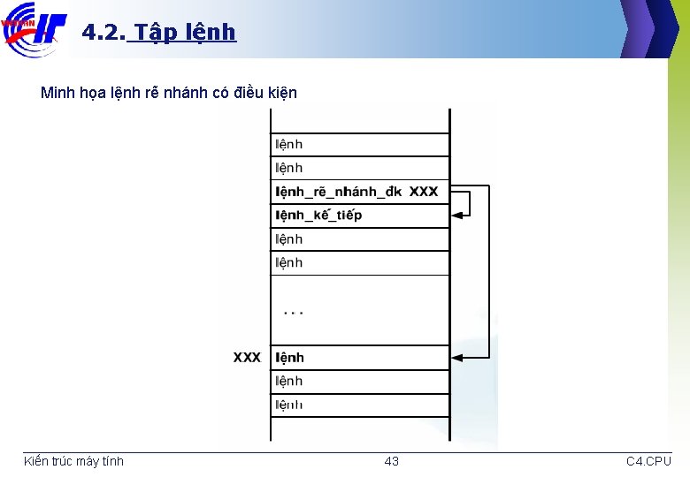 4. 2. Tập lệnh Minh họa lệnh rẽ nhánh có điều kiện Kiến trúc