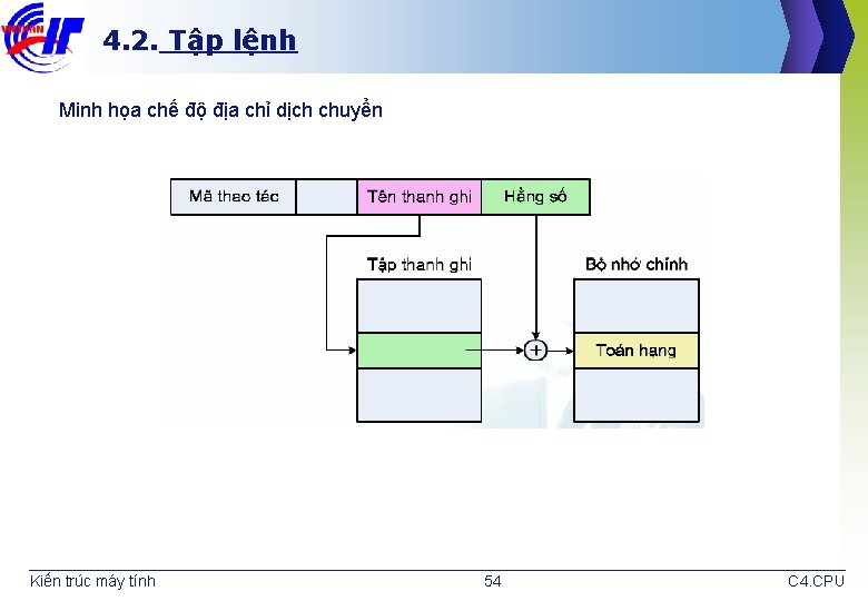 4. 2. Tập lệnh Minh họa chế độ địa chỉ dịch chuyển Kiến trúc