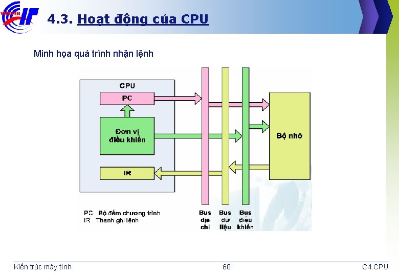 4. 3. Hoạt động của CPU Minh họa quá trình nhận lệnh Kiến trúc