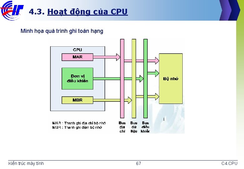 4. 3. Hoạt động của CPU Minh họa quá trình ghi toán hạng Kiến