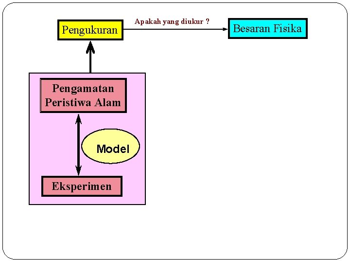 Pengukuran Pengamatan Peristiwa Alam Model Eksperimen Apakah yang diukur ? Besaran Fisika 